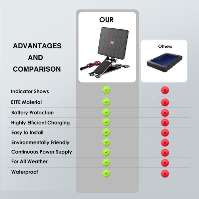 SUNAPEX 6V Deer Feeder Solar Panel 2.4W ETFE Monocrystalline Solar Trickle Charger - Waterproof Solar Battery Maintainer with Adjustable Mounting Bracket for Hunting Game Feeders, Timers and Cameras - Image 7